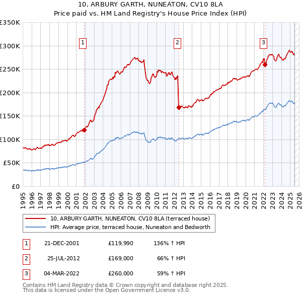 10, ARBURY GARTH, NUNEATON, CV10 8LA: Price paid vs HM Land Registry's House Price Index