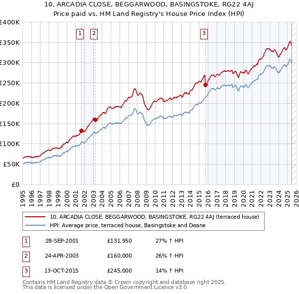 10, ARCADIA CLOSE, BEGGARWOOD, BASINGSTOKE, RG22 4AJ: Price paid vs HM Land Registry's House Price Index