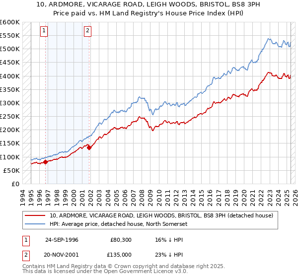 10, ARDMORE, VICARAGE ROAD, LEIGH WOODS, BRISTOL, BS8 3PH: Price paid vs HM Land Registry's House Price Index
