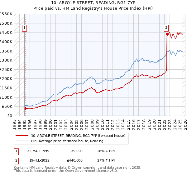10, ARGYLE STREET, READING, RG1 7YP: Price paid vs HM Land Registry's House Price Index