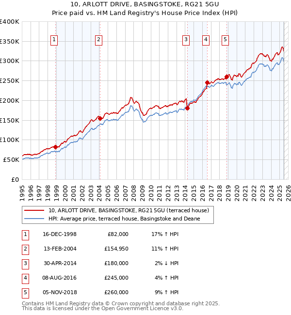 10, ARLOTT DRIVE, BASINGSTOKE, RG21 5GU: Price paid vs HM Land Registry's House Price Index