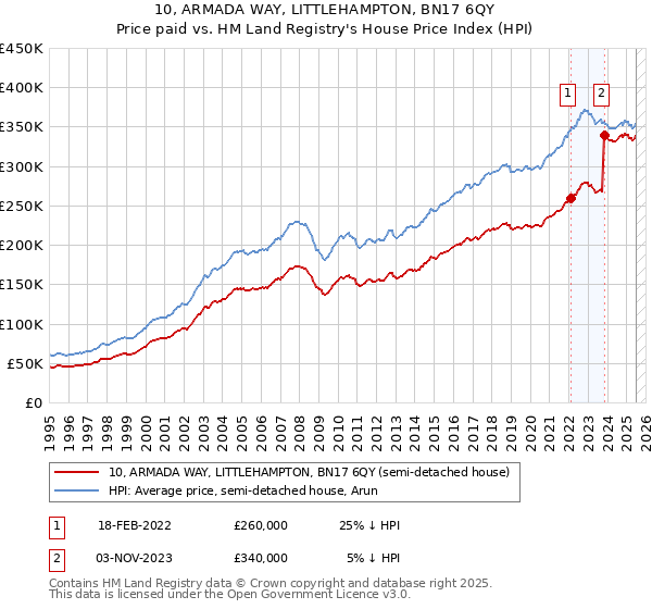 10, ARMADA WAY, LITTLEHAMPTON, BN17 6QY: Price paid vs HM Land Registry's House Price Index