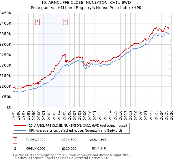 10, ARNCLIFFE CLOSE, NUNEATON, CV11 6WD: Price paid vs HM Land Registry's House Price Index