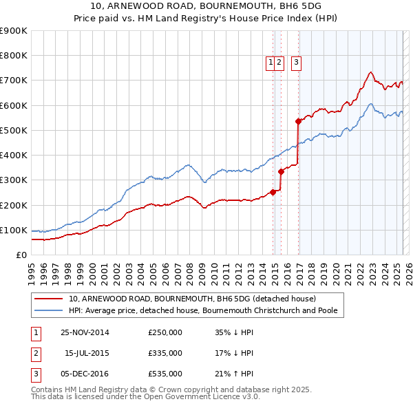 10, ARNEWOOD ROAD, BOURNEMOUTH, BH6 5DG: Price paid vs HM Land Registry's House Price Index