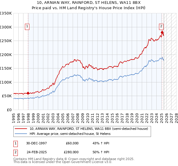 10, ARNIAN WAY, RAINFORD, ST HELENS, WA11 8BX: Price paid vs HM Land Registry's House Price Index