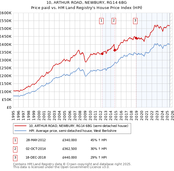 10, ARTHUR ROAD, NEWBURY, RG14 6BG: Price paid vs HM Land Registry's House Price Index