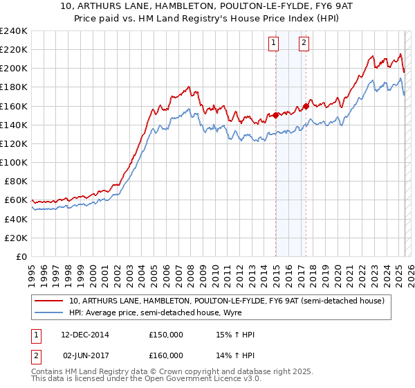 10, ARTHURS LANE, HAMBLETON, POULTON-LE-FYLDE, FY6 9AT: Price paid vs HM Land Registry's House Price Index