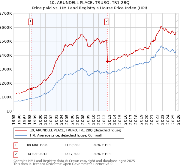 10, ARUNDELL PLACE, TRURO, TR1 2BQ: Price paid vs HM Land Registry's House Price Index
