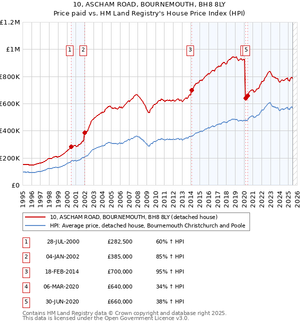 10, ASCHAM ROAD, BOURNEMOUTH, BH8 8LY: Price paid vs HM Land Registry's House Price Index