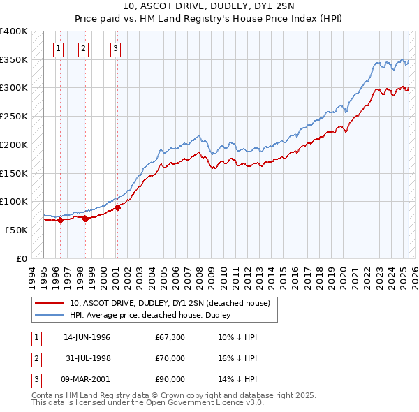 10, ASCOT DRIVE, DUDLEY, DY1 2SN: Price paid vs HM Land Registry's House Price Index