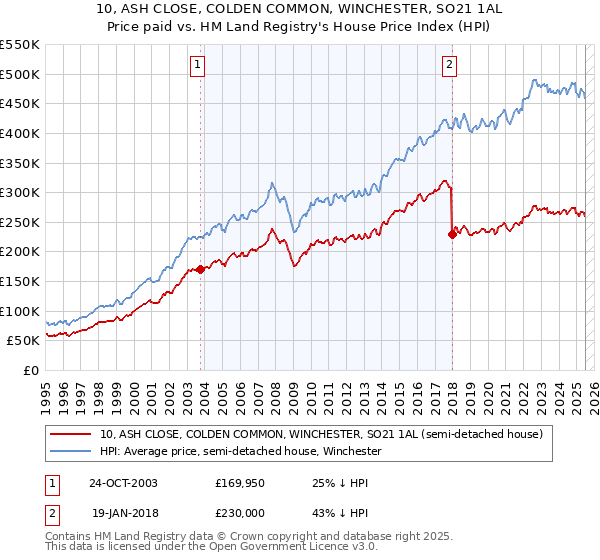 10, ASH CLOSE, COLDEN COMMON, WINCHESTER, SO21 1AL: Price paid vs HM Land Registry's House Price Index