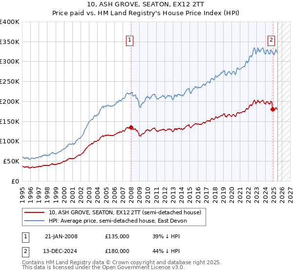 10, ASH GROVE, SEATON, EX12 2TT: Price paid vs HM Land Registry's House Price Index