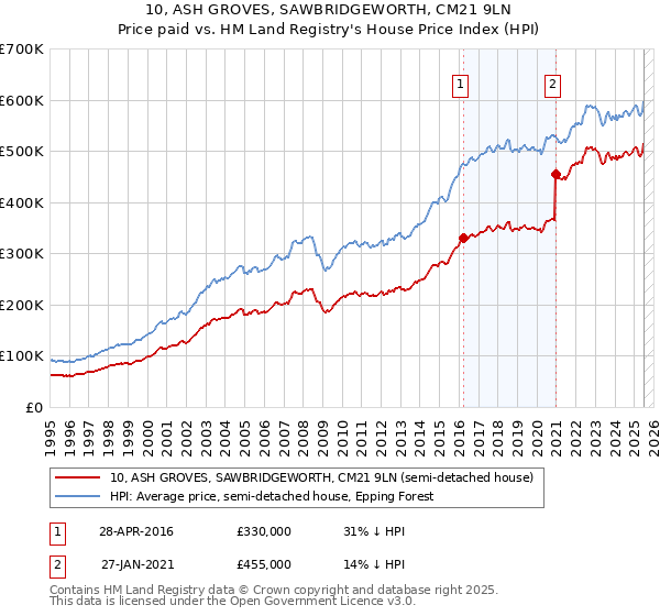 10, ASH GROVES, SAWBRIDGEWORTH, CM21 9LN: Price paid vs HM Land Registry's House Price Index
