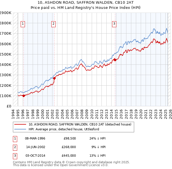 10, ASHDON ROAD, SAFFRON WALDEN, CB10 2AT: Price paid vs HM Land Registry's House Price Index