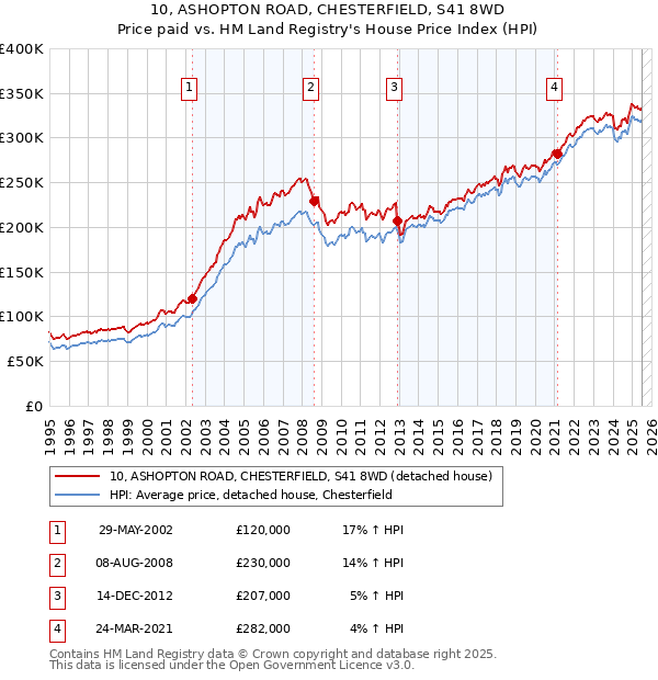 10, ASHOPTON ROAD, CHESTERFIELD, S41 8WD: Price paid vs HM Land Registry's House Price Index