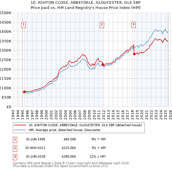 10, ASHTON CLOSE, ABBEYDALE, GLOUCESTER, GL4 5BP: Price paid vs HM Land Registry's House Price Index