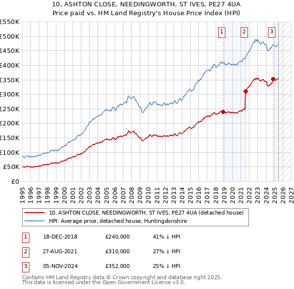10, ASHTON CLOSE, NEEDINGWORTH, ST IVES, PE27 4UA: Price paid vs HM Land Registry's House Price Index