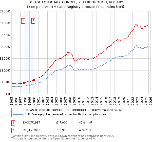 10, ASHTON ROAD, OUNDLE, PETERBOROUGH, PE8 4BY: Price paid vs HM Land Registry's House Price Index