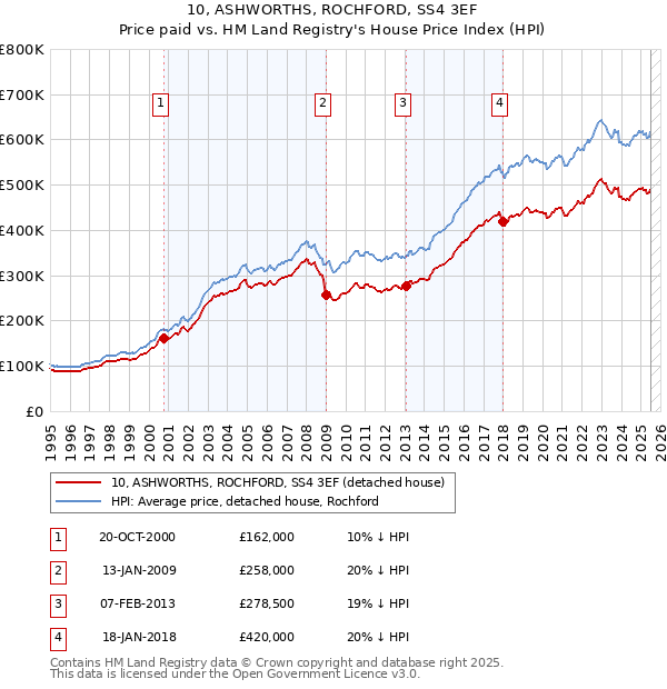 10, ASHWORTHS, ROCHFORD, SS4 3EF: Price paid vs HM Land Registry's House Price Index