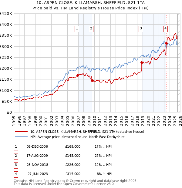 10, ASPEN CLOSE, KILLAMARSH, SHEFFIELD, S21 1TA: Price paid vs HM Land Registry's House Price Index
