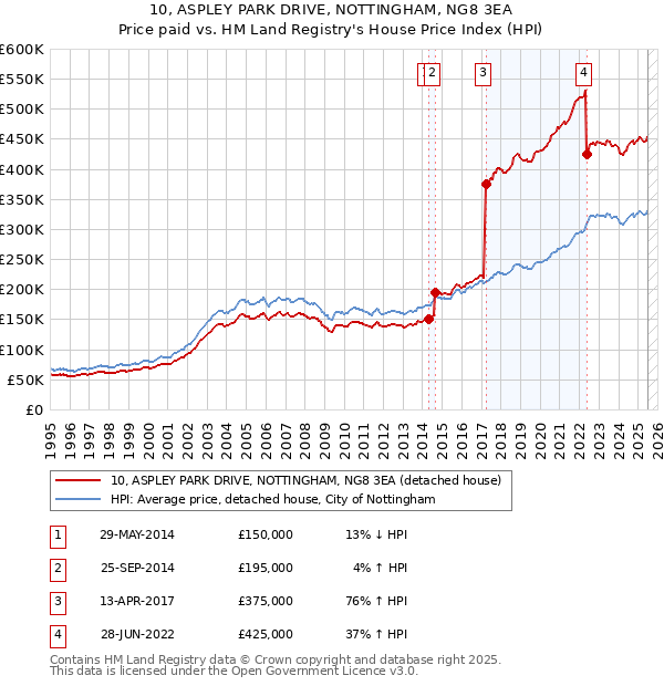 10, ASPLEY PARK DRIVE, NOTTINGHAM, NG8 3EA: Price paid vs HM Land Registry's House Price Index