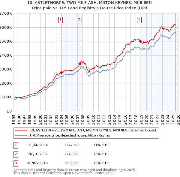 10, ASTLETHORPE, TWO MILE ASH, MILTON KEYNES, MK8 8EN: Price paid vs HM Land Registry's House Price Index
