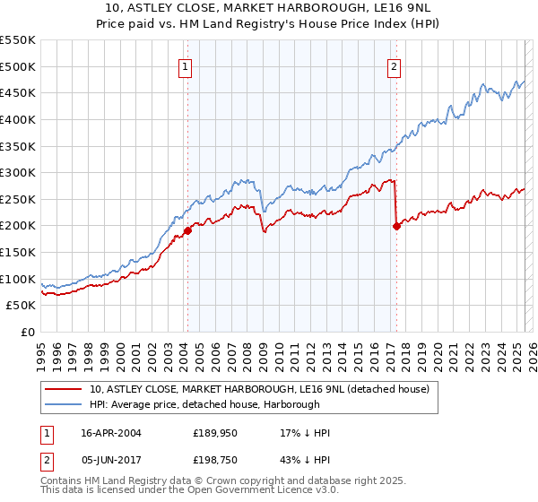 10, ASTLEY CLOSE, MARKET HARBOROUGH, LE16 9NL: Price paid vs HM Land Registry's House Price Index