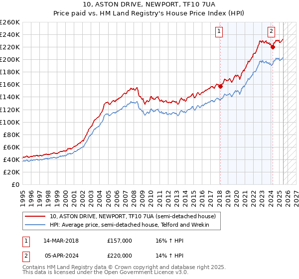 10, ASTON DRIVE, NEWPORT, TF10 7UA: Price paid vs HM Land Registry's House Price Index
