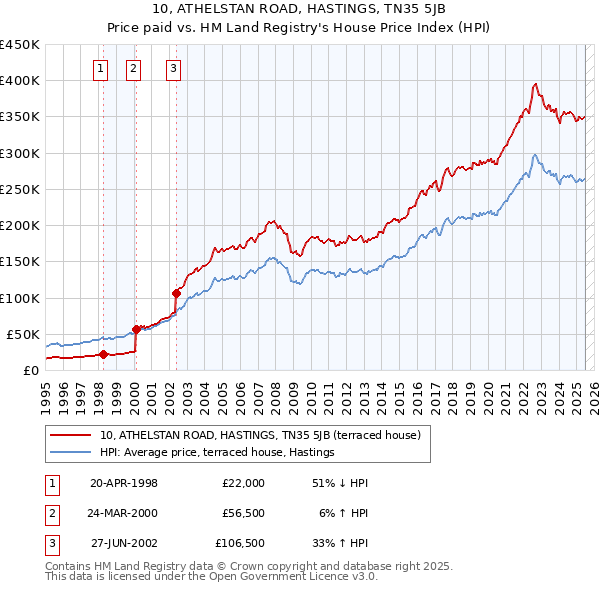 10, ATHELSTAN ROAD, HASTINGS, TN35 5JB: Price paid vs HM Land Registry's House Price Index