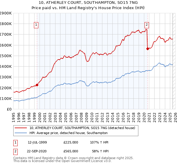 10, ATHERLEY COURT, SOUTHAMPTON, SO15 7NG: Price paid vs HM Land Registry's House Price Index