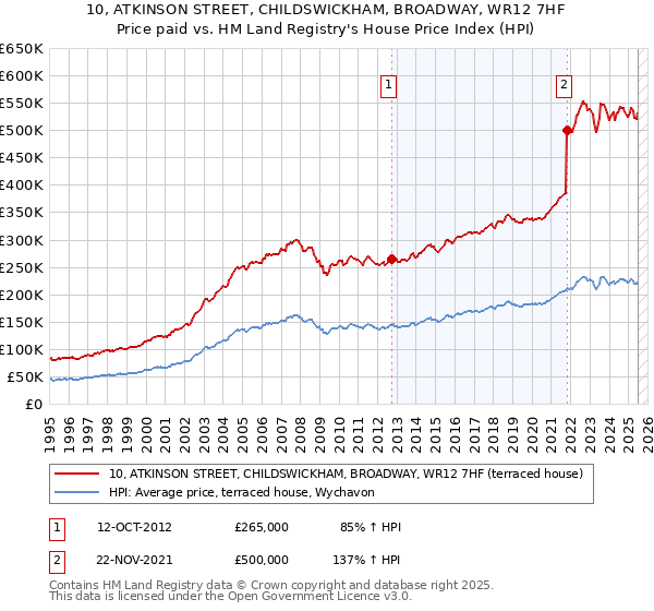 10, ATKINSON STREET, CHILDSWICKHAM, BROADWAY, WR12 7HF: Price paid vs HM Land Registry's House Price Index