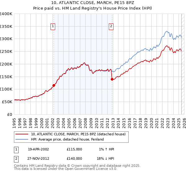 10, ATLANTIC CLOSE, MARCH, PE15 8PZ: Price paid vs HM Land Registry's House Price Index