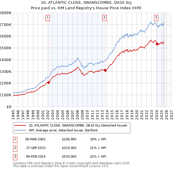 10, ATLANTIC CLOSE, SWANSCOMBE, DA10 0LJ: Price paid vs HM Land Registry's House Price Index