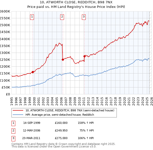 10, ATWORTH CLOSE, REDDITCH, B98 7NX: Price paid vs HM Land Registry's House Price Index