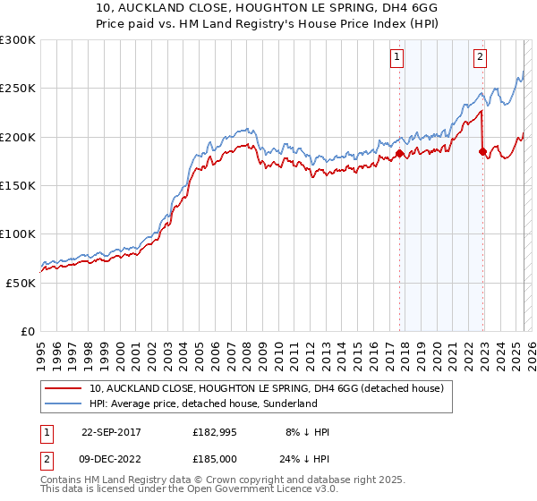10, AUCKLAND CLOSE, HOUGHTON LE SPRING, DH4 6GG: Price paid vs HM Land Registry's House Price Index