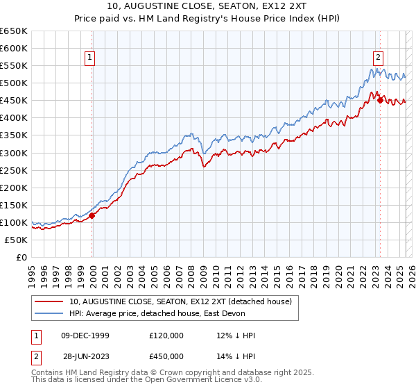 10, AUGUSTINE CLOSE, SEATON, EX12 2XT: Price paid vs HM Land Registry's House Price Index