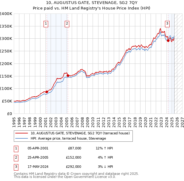 10, AUGUSTUS GATE, STEVENAGE, SG2 7QY: Price paid vs HM Land Registry's House Price Index