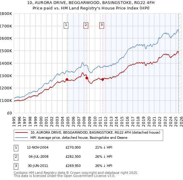 10, AURORA DRIVE, BEGGARWOOD, BASINGSTOKE, RG22 4FH: Price paid vs HM Land Registry's House Price Index