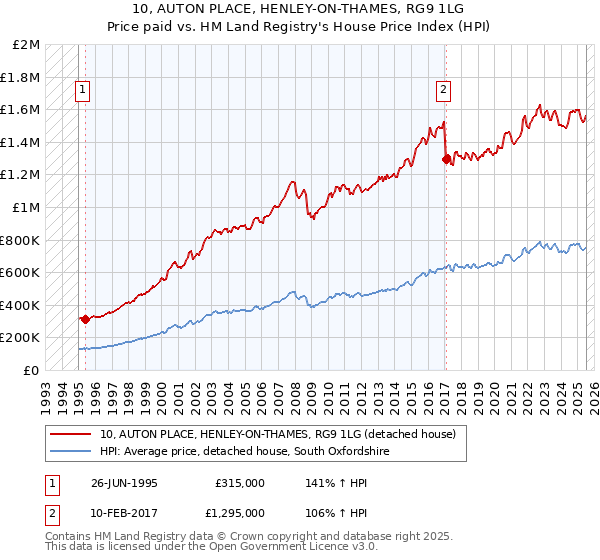 10, AUTON PLACE, HENLEY-ON-THAMES, RG9 1LG: Price paid vs HM Land Registry's House Price Index