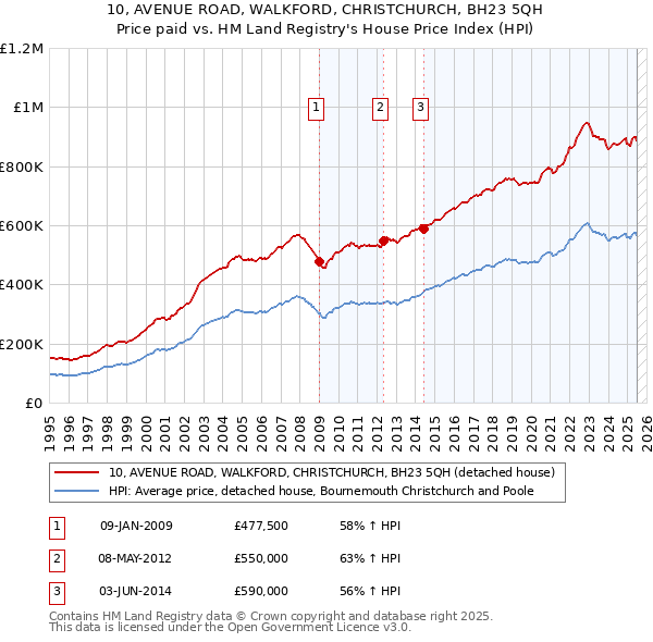 10, AVENUE ROAD, WALKFORD, CHRISTCHURCH, BH23 5QH: Price paid vs HM Land Registry's House Price Index