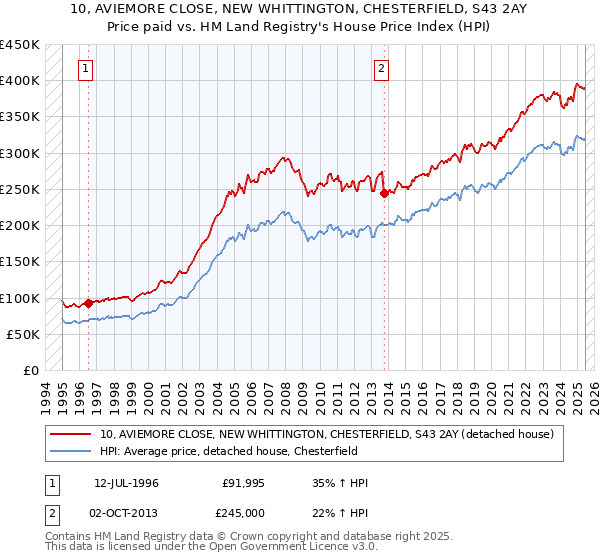 10, AVIEMORE CLOSE, NEW WHITTINGTON, CHESTERFIELD, S43 2AY: Price paid vs HM Land Registry's House Price Index