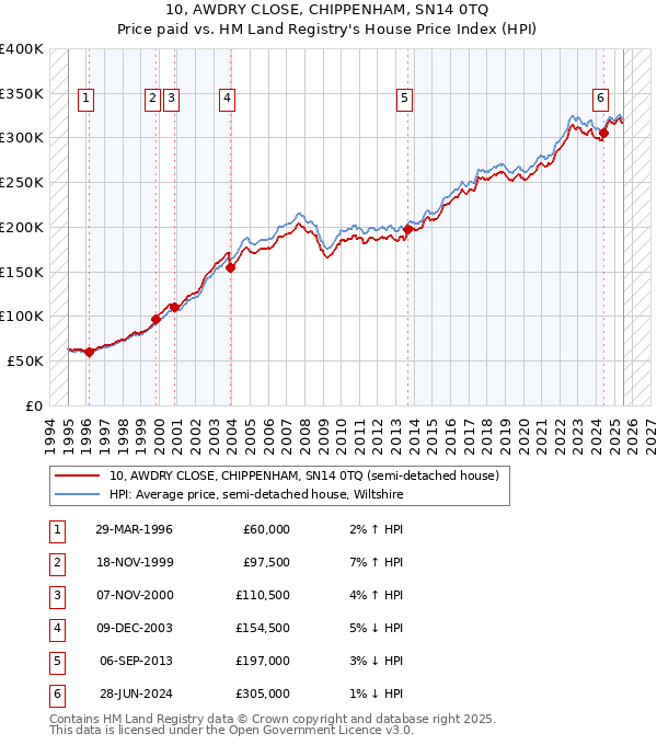 10, AWDRY CLOSE, CHIPPENHAM, SN14 0TQ: Price paid vs HM Land Registry's House Price Index