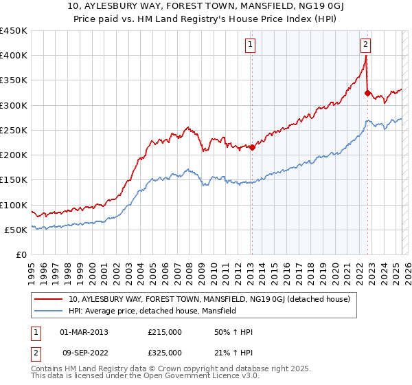 10, AYLESBURY WAY, FOREST TOWN, MANSFIELD, NG19 0GJ: Price paid vs HM Land Registry's House Price Index