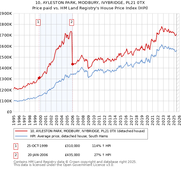 10, AYLESTON PARK, MODBURY, IVYBRIDGE, PL21 0TX: Price paid vs HM Land Registry's House Price Index