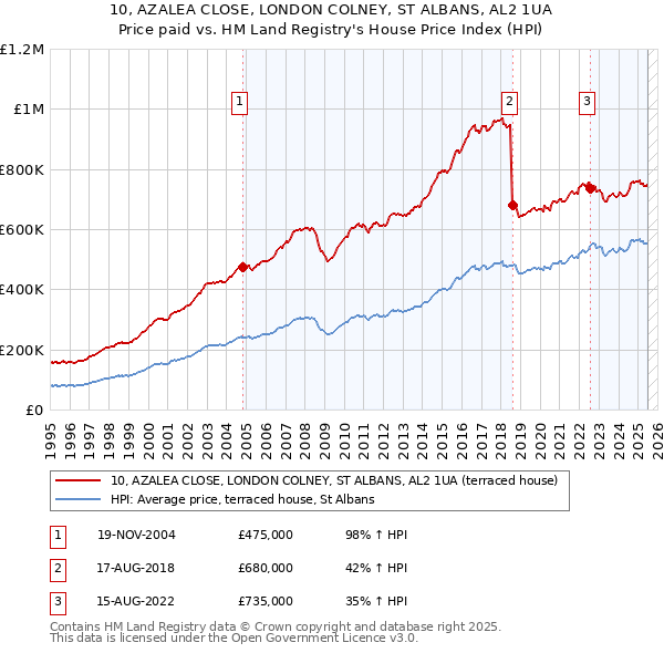 10, AZALEA CLOSE, LONDON COLNEY, ST ALBANS, AL2 1UA: Price paid vs HM Land Registry's House Price Index