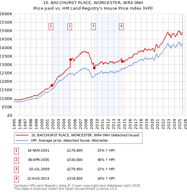 10, BACCHURST PLACE, WORCESTER, WR4 0NH: Price paid vs HM Land Registry's House Price Index