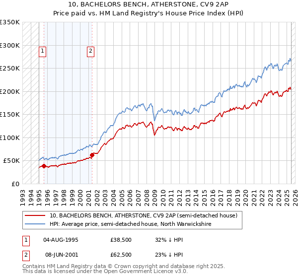 10, BACHELORS BENCH, ATHERSTONE, CV9 2AP: Price paid vs HM Land Registry's House Price Index