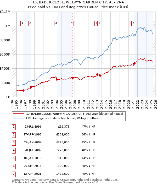 10, BADER CLOSE, WELWYN GARDEN CITY, AL7 2NA: Price paid vs HM Land Registry's House Price Index