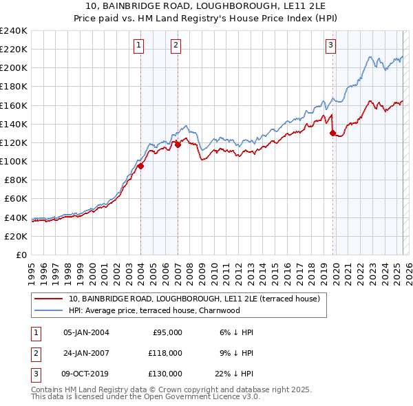 10, BAINBRIDGE ROAD, LOUGHBOROUGH, LE11 2LE: Price paid vs HM Land Registry's House Price Index