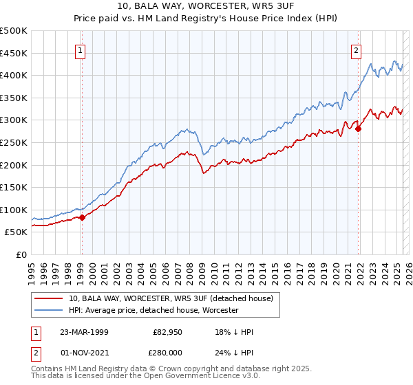 10, BALA WAY, WORCESTER, WR5 3UF: Price paid vs HM Land Registry's House Price Index